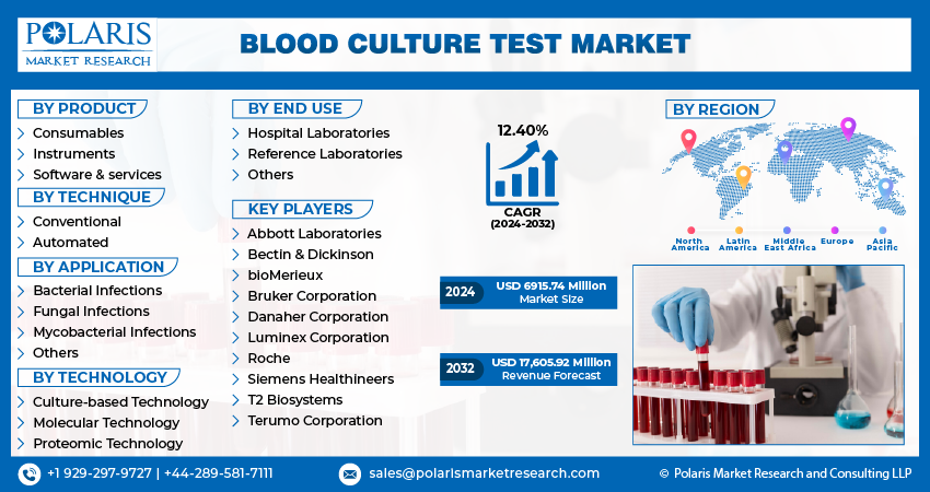 Blood Culture Test Market Size